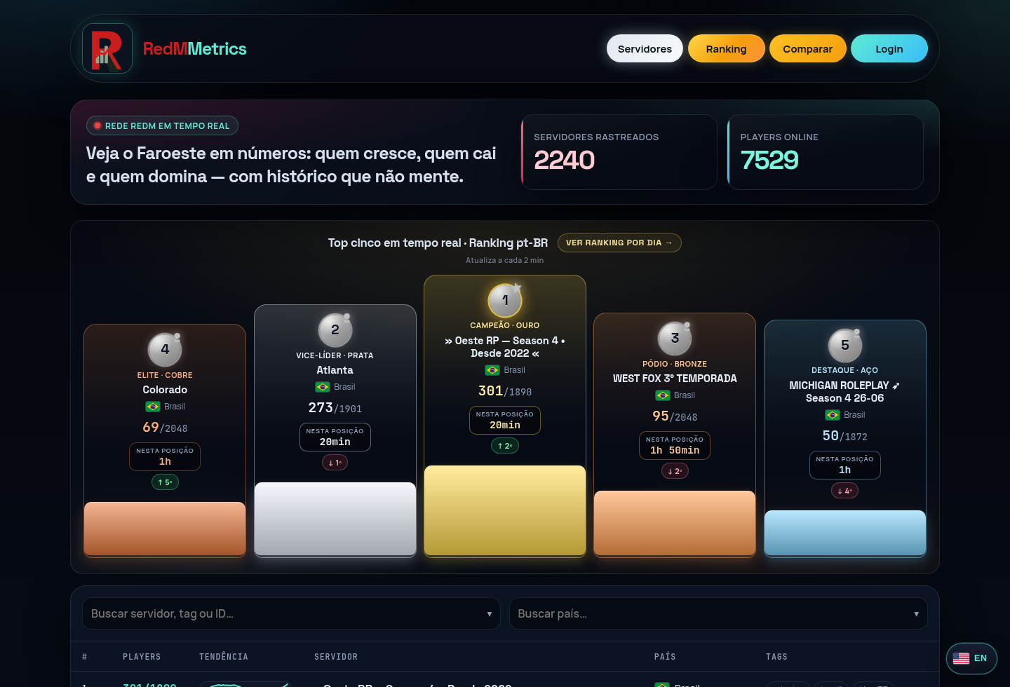 Pódio ao vivo dos cinco primeiros servidores no RedMMetrics